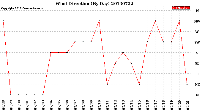 Milwaukee Weather Wind Direction<br>(By Day)