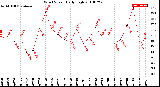 Milwaukee Weather Wind Speed<br>Daily High