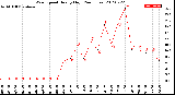 Milwaukee Weather Wind Speed<br>Hourly High<br>(24 Hours)