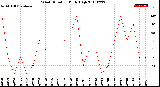 Milwaukee Weather Wind Direction<br>Daily High