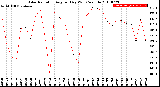 Milwaukee Weather Solar Radiation<br>Avg per Day W/m2/minute