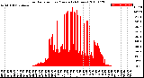 Milwaukee Weather Solar Radiation<br>per Minute<br>(24 Hours)