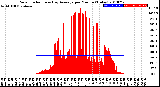 Milwaukee Weather Solar Radiation<br>& Day Average<br>per Minute<br>(Today)