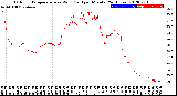 Milwaukee Weather Outdoor Temperature<br>vs Wind Chill<br>per Minute<br>(24 Hours)