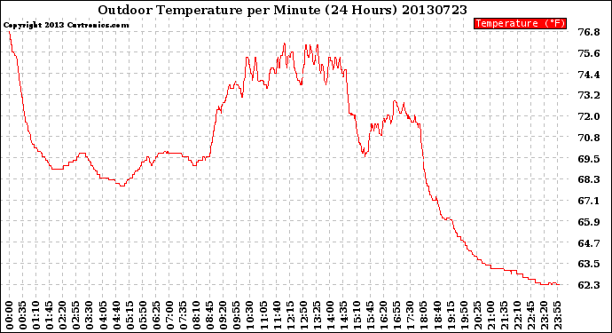 Milwaukee Weather Outdoor Temperature<br>per Minute<br>(24 Hours)