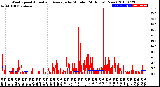 Milwaukee Weather Wind Speed<br>Actual and Average<br>by Minute<br>(24 Hours) (New)