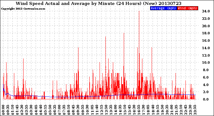 Milwaukee Weather Wind Speed<br>Actual and Average<br>by Minute<br>(24 Hours) (New)