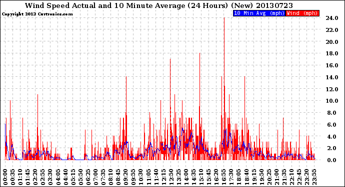 Milwaukee Weather Wind Speed<br>Actual and 10 Minute<br>Average<br>(24 Hours) (New)