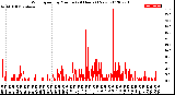 Milwaukee Weather Wind Speed<br>by Minute<br>(24 Hours) (New)