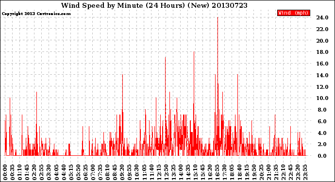 Milwaukee Weather Wind Speed<br>by Minute<br>(24 Hours) (New)