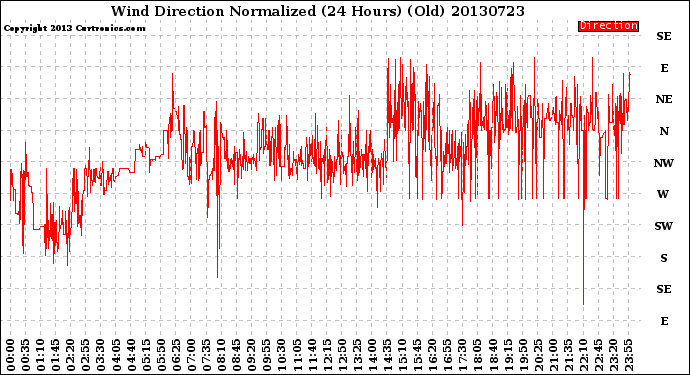 Milwaukee Weather Wind Direction<br>Normalized<br>(24 Hours) (Old)