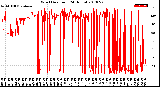 Milwaukee Weather Wind Direction<br>(24 Hours)