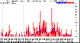 Milwaukee Weather Wind Speed<br>Actual and Median<br>by Minute<br>(24 Hours) (Old)