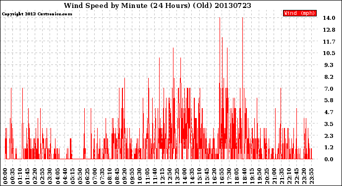 Milwaukee Weather Wind Speed<br>by Minute<br>(24 Hours) (Old)