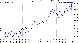 Milwaukee Weather Barometric Pressure<br>per Hour<br>(24 Hours)