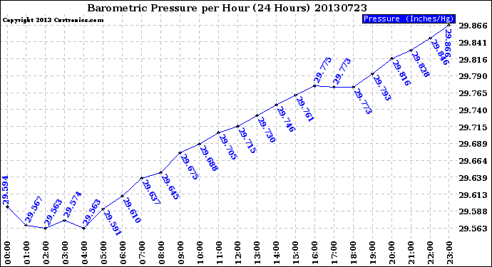 Milwaukee Weather Barometric Pressure<br>per Hour<br>(24 Hours)