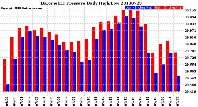 Milwaukee Weather Barometric Pressure<br>Daily High/Low