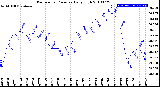 Milwaukee Weather Barometric Pressure<br>Daily High