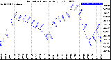 Milwaukee Weather Barometric Pressure<br>Daily Low