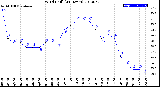 Milwaukee Weather Wind Chill<br>(24 Hours)