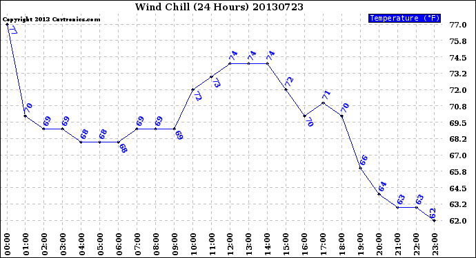 Milwaukee Weather Wind Chill<br>(24 Hours)