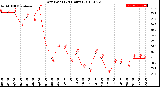 Milwaukee Weather Dew Point<br>(24 Hours)