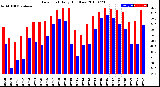 Milwaukee Weather Dew Point<br>Daily High/Low