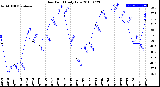 Milwaukee Weather Dew Point<br>Daily Low