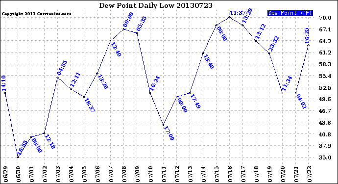 Milwaukee Weather Dew Point<br>Daily Low