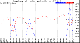 Milwaukee Weather Evapotranspiration<br>vs Rain per Day<br>(Inches)