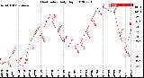 Milwaukee Weather Heat Index<br>Daily High