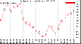 Milwaukee Weather Outdoor Humidity<br>(24 Hours)