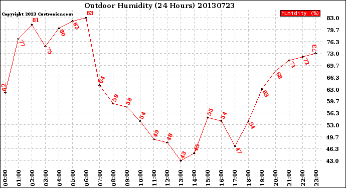 Milwaukee Weather Outdoor Humidity<br>(24 Hours)