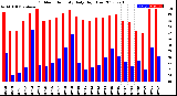 Milwaukee Weather Outdoor Humidity<br>Daily High/Low