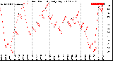 Milwaukee Weather Outdoor Humidity<br>Daily High