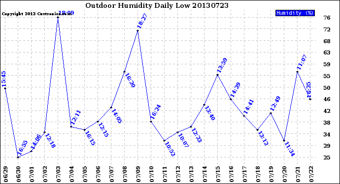 Milwaukee Weather Outdoor Humidity<br>Daily Low