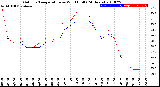 Milwaukee Weather Outdoor Temperature<br>vs Wind Chill<br>(24 Hours)