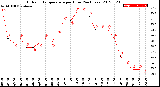 Milwaukee Weather Outdoor Temperature<br>per Hour<br>(24 Hours)