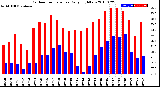 Milwaukee Weather Outdoor Temperature<br>Daily High/Low