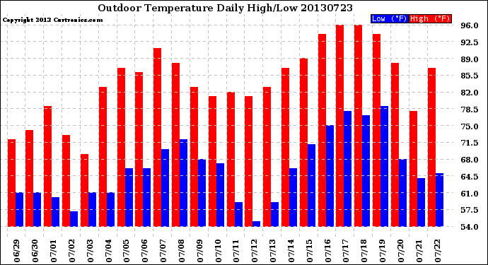 Milwaukee Weather Outdoor Temperature<br>Daily High/Low