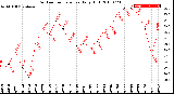 Milwaukee Weather Outdoor Temperature<br>Daily High