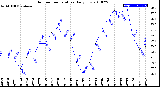 Milwaukee Weather Outdoor Temperature<br>Daily Low