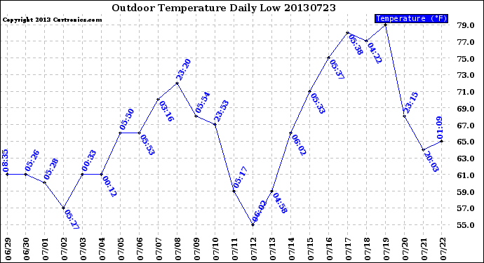 Milwaukee Weather Outdoor Temperature<br>Daily Low
