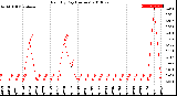 Milwaukee Weather Rain<br>By Day<br>(Inches)