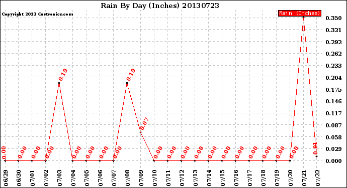 Milwaukee Weather Rain<br>By Day<br>(Inches)