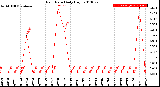 Milwaukee Weather Rain Rate<br>Daily High