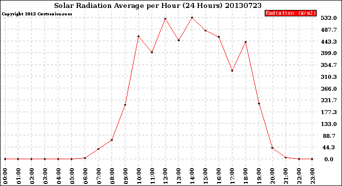 Milwaukee Weather Solar Radiation Average<br>per Hour<br>(24 Hours)