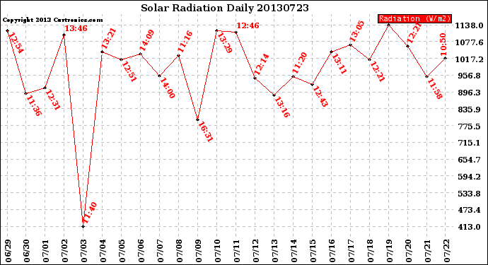 Milwaukee Weather Solar Radiation<br>Daily