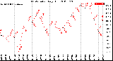 Milwaukee Weather THSW Index<br>Daily High