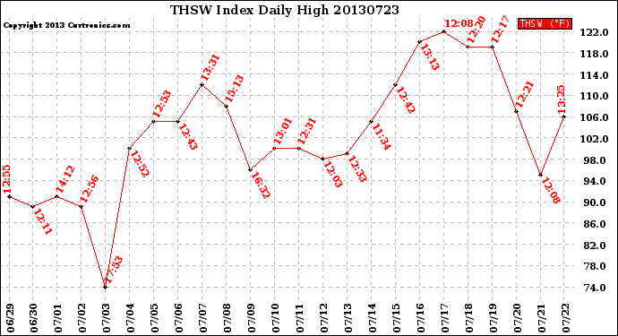 Milwaukee Weather THSW Index<br>Daily High